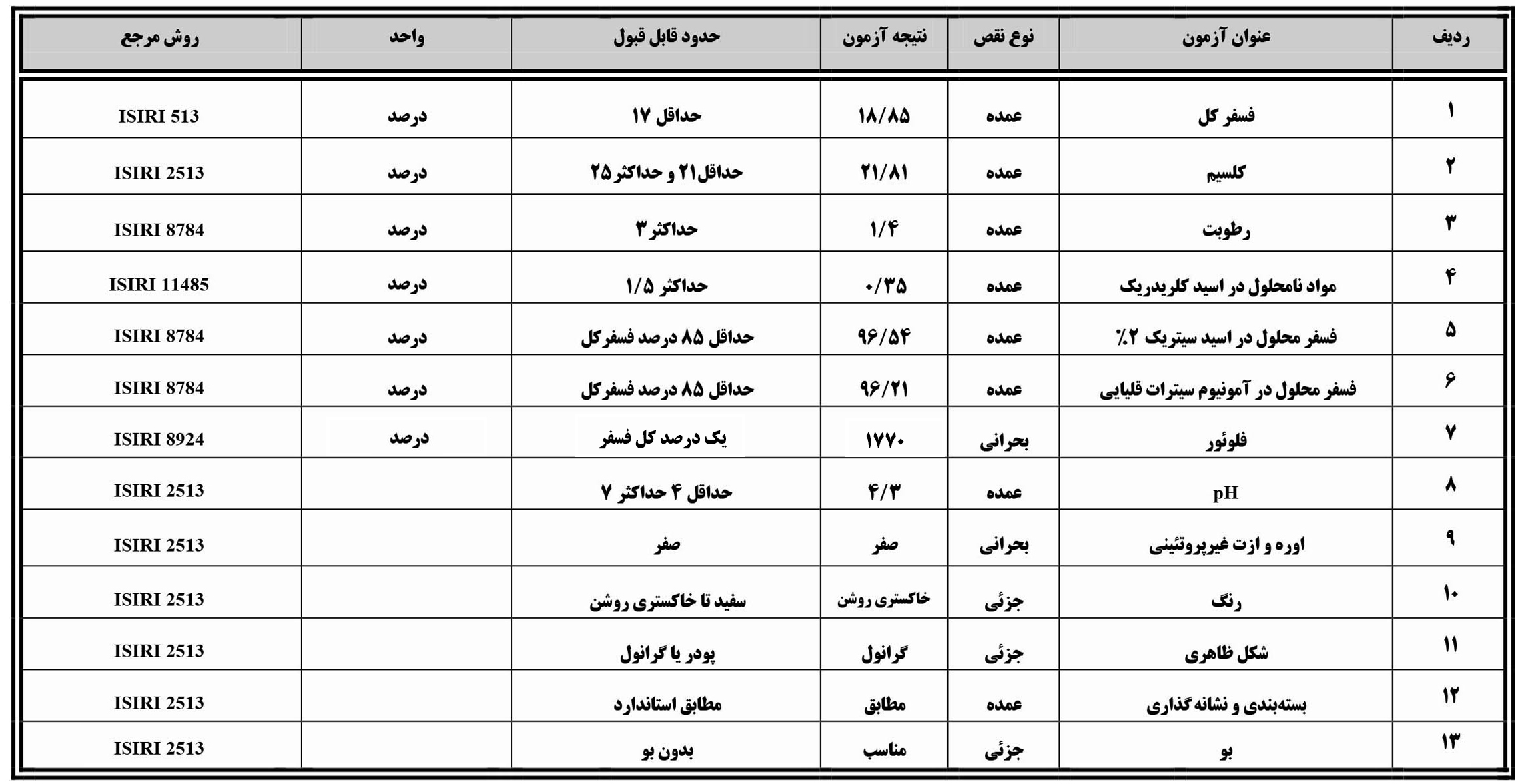 آنالیز محصولات معدن رشد گرگان